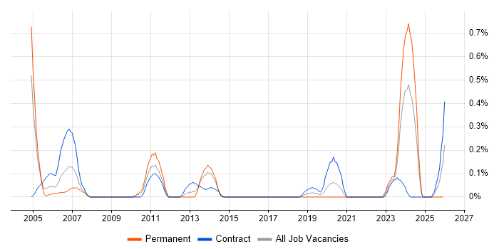 Siemens NX job vacancy trend in Wiltshire