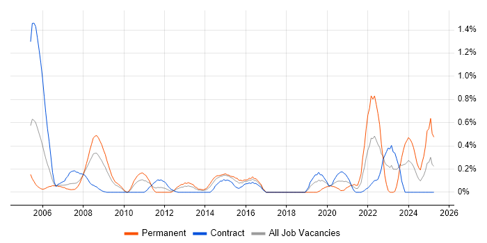 Job vacancy trend for Simulink in Wiltshire Job vacancy trend for Simulink in Wiltshire