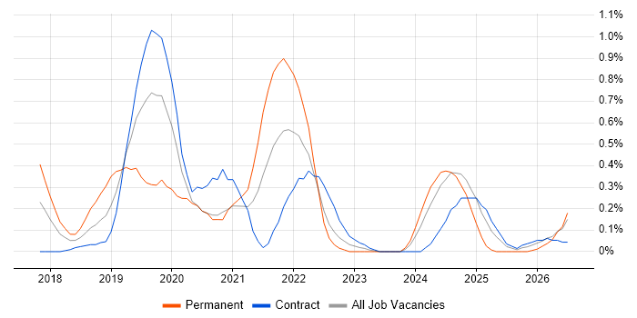 Site Reliability Engineering job vacancy trend in Wiltshire