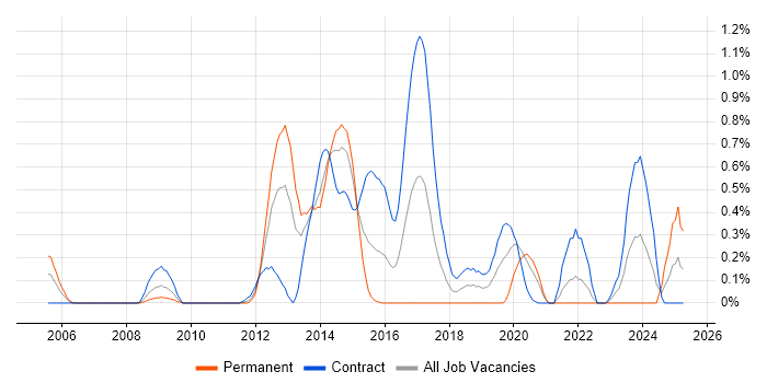 Job vacancy trend for Sitecore CMS in Wiltshire Job vacancy trend for Sitecore CMS in Wiltshire