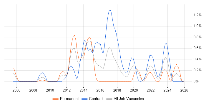 Sitecore job vacancy trend in Wiltshire