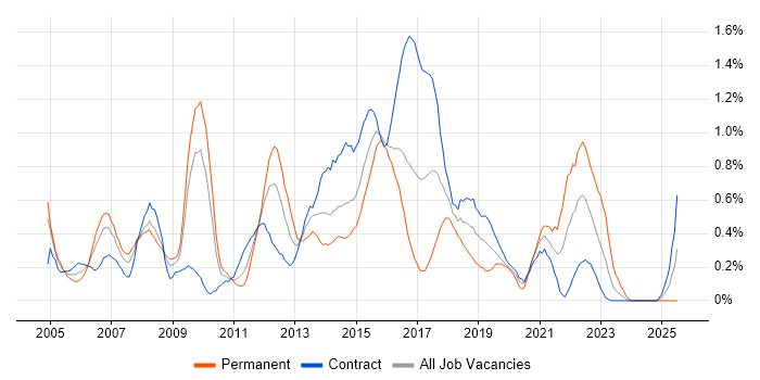 Job vacancy trend for Six Sigma in Wiltshire