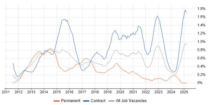 Job vacancy trend for Skype for Business in Wiltshire Job vacancy trend for Skype for Business in Wiltshire