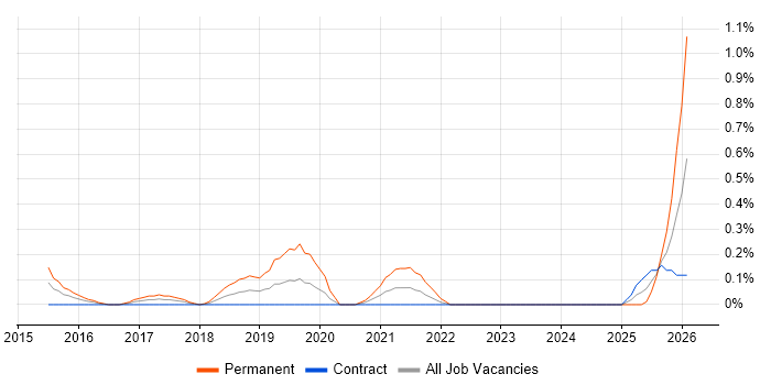 Smart Home job vacancy trend in Wiltshire