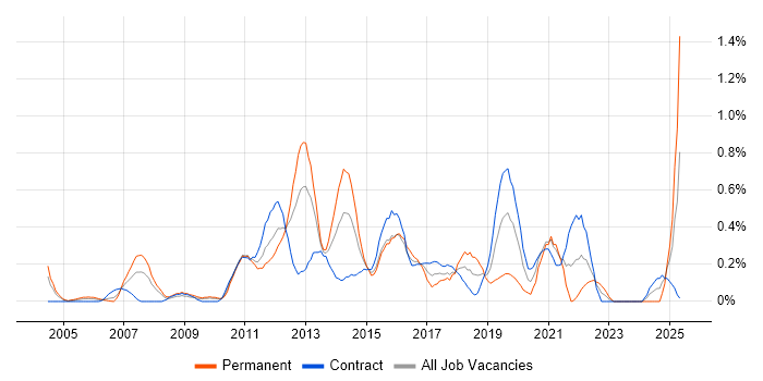 Job vacancy trend for Smartphone in Wiltshire Job vacancy trend for Smartphone in Wiltshire