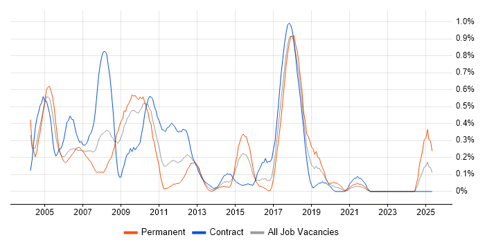 Job vacancy trend for SMS in Wiltshire Job vacancy trend for SMS in Wiltshire