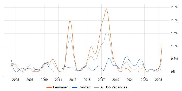 Job vacancy trend for SMTP in Wiltshire Job vacancy trend for SMTP in Wiltshire