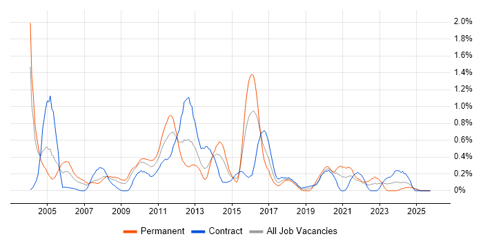 SNMP job vacancy trend in Wiltshire