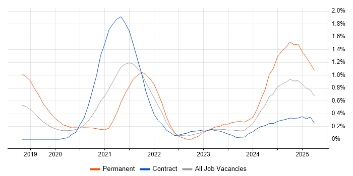 Job vacancy trend for Snowflake in Wiltshire Job vacancy trend for Snowflake in Wiltshire