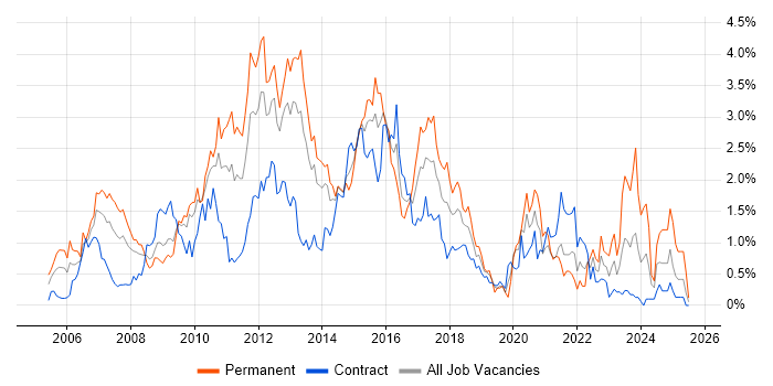 Job vacancy trend for SOA in Wiltshire Job vacancy trend for SOA in Wiltshire
