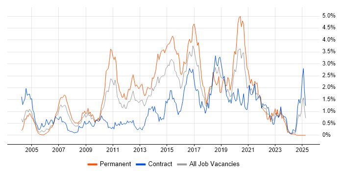 Job vacancy trend for SOAP in Wiltshire Job vacancy trend for SOAP in Wiltshire