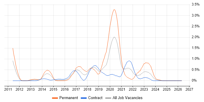 SoapUI job vacancy trend in Wiltshire