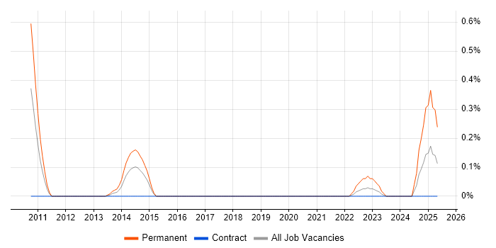 Job vacancy trend for Social Media Marketing in Wiltshire Job vacancy trend for Social Media Marketing in Wiltshire