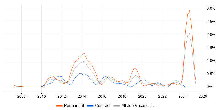 Job vacancy trend for Social Media in Wiltshire Job vacancy trend for Social Media in Wiltshire