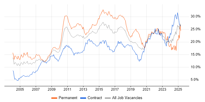 Job vacancy trend for Social Skills in Wiltshire Job vacancy trend for Social Skills in Wiltshire