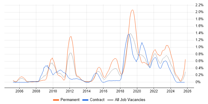 Software Architecture job vacancy trend in Wiltshire