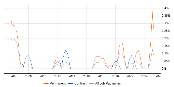 Job vacancy trend for Software Assurance in Wiltshire Job vacancy trend for Software Assurance in Wiltshire