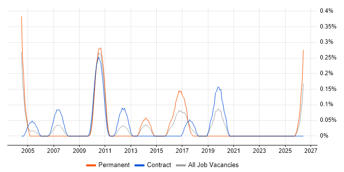 Software Audit job vacancy trend in Wiltshire