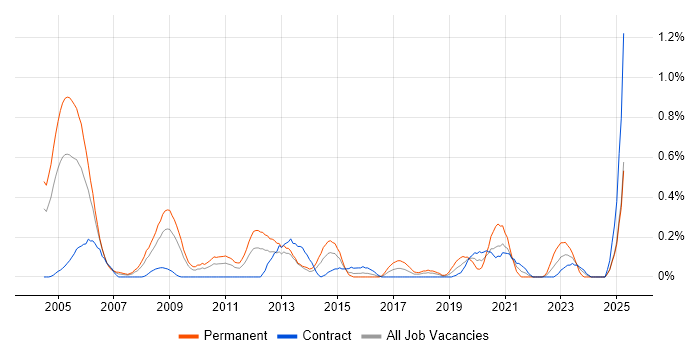 Job vacancy trend for Software Consultant in Wiltshire Job vacancy trend for Software Consultant in Wiltshire
