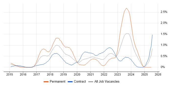 Job vacancy trend for Software-Defined Networking in Wiltshire Job vacancy trend for Software-Defined Networking in Wiltshire