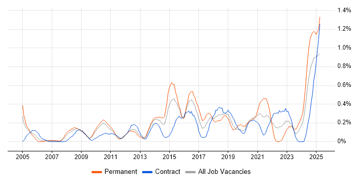 Job vacancy trend for Software Deployment in Wiltshire Job vacancy trend for Software Deployment in Wiltshire
