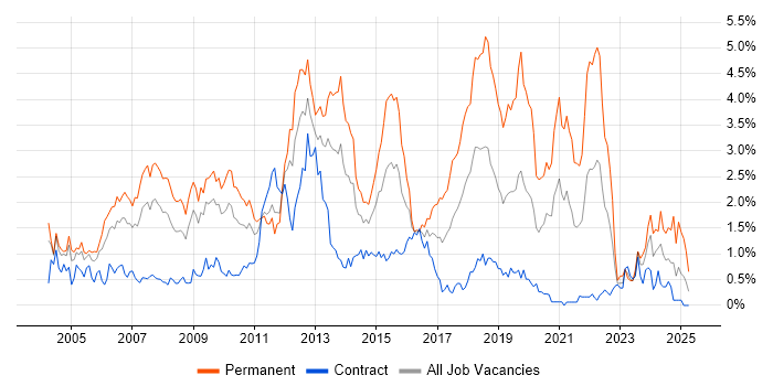 Job vacancy trend for Software Developer in Wiltshire Job vacancy trend for Software Developer in Wiltshire
