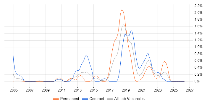 Software Distribution job vacancy trend in Wiltshire