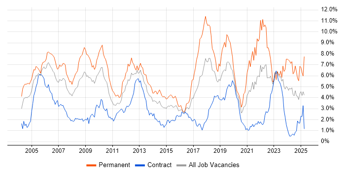 Job vacancy trend for Software Engineering in Wiltshire Job vacancy trend for Software Engineering in Wiltshire