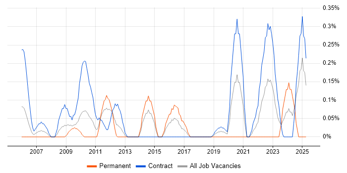 Job vacancy trend for Software Integration Engineer in Wiltshire Job vacancy trend for Software Integration Engineer in Wiltshire