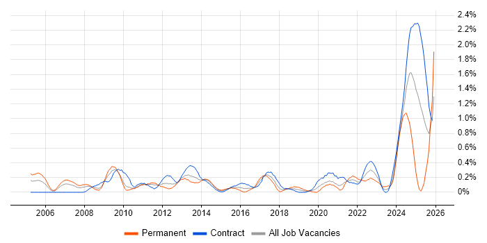 Software Licensing job vacancy trend in Wiltshire