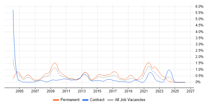 Software Manager job vacancy trend in Wiltshire