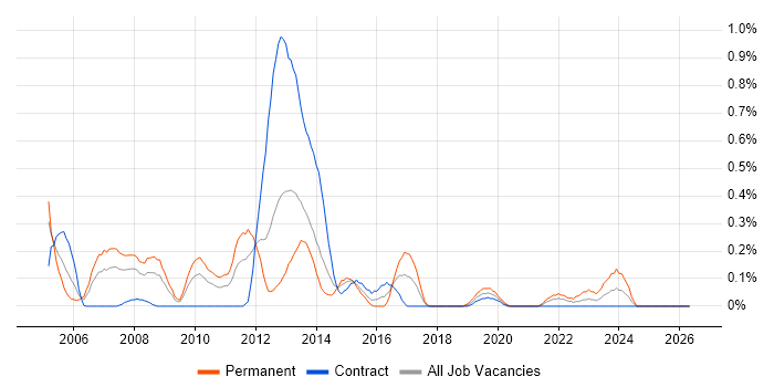 Software Programmer job vacancy trend in Wiltshire