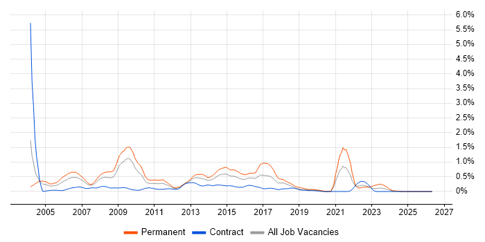 Software Project Manager job vacancy trend in Wiltshire