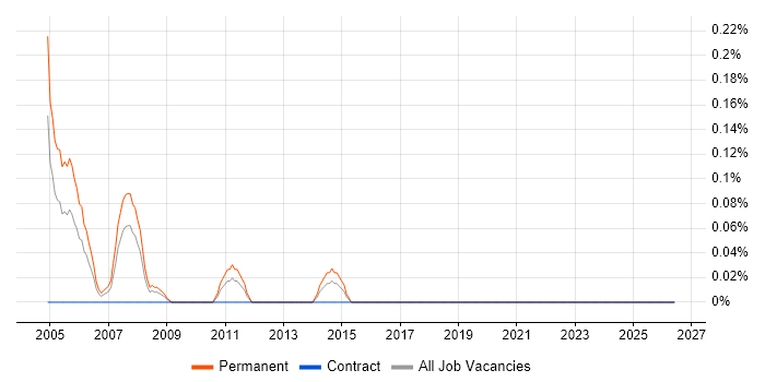 Software QA Engineer job vacancy trend in Wiltshire