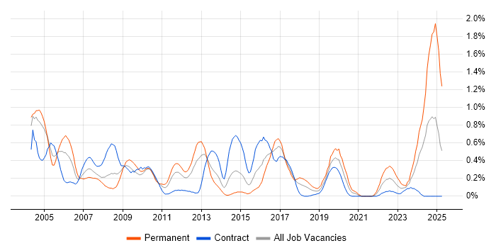 Job vacancy trend for Software Test Engineer in Wiltshire Job vacancy trend for Software Test Engineer in Wiltshire