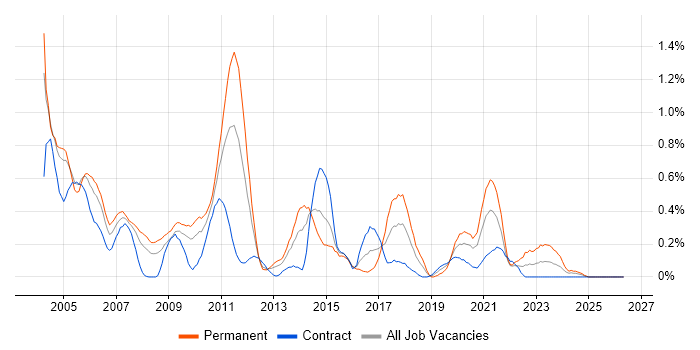 Software Tester job vacancy trend in Wiltshire