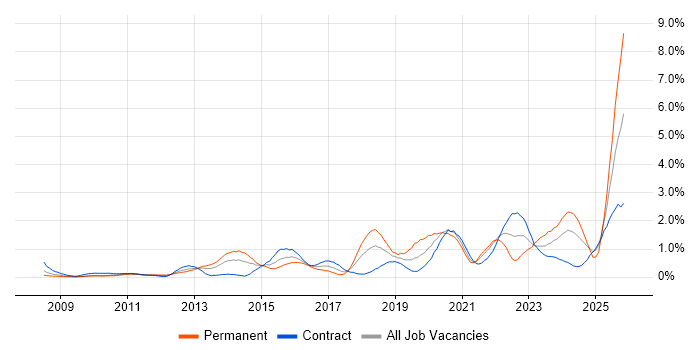 SolarWinds job vacancy trend in Wiltshire