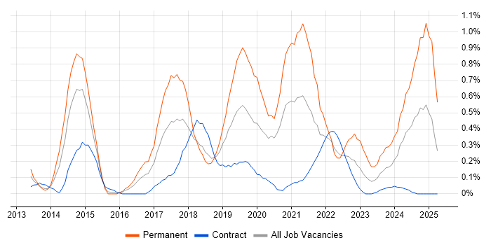 Job vacancy trend for SOLID in Wiltshire Job vacancy trend for SOLID in Wiltshire