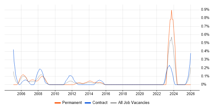 SOLIDWORKS job vacancy trend in Wiltshire