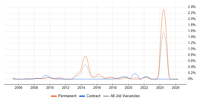 Solutions Consultant job vacancy trend in Wiltshire