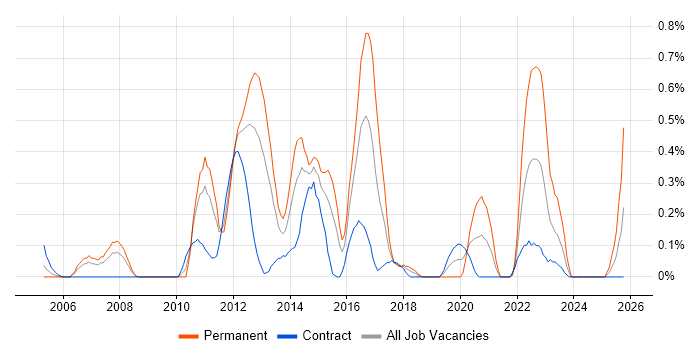 SonicWALL job vacancy trend in Wiltshire SonicWALL job vacancy trend in Wiltshire
