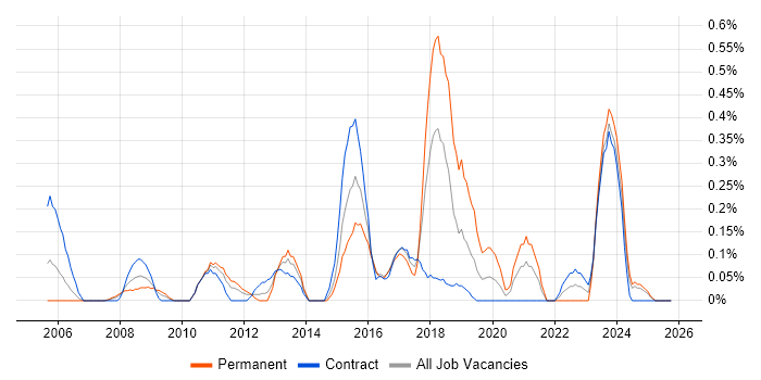 Spanning Tree job vacancy trend in Wiltshire