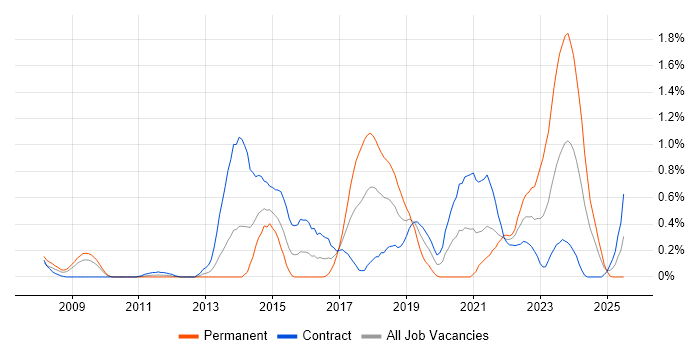 Job vacancy trend for Sparx Enterprise Architect in Wiltshire Job vacancy trend for Sparx Enterprise Architect in Wiltshire