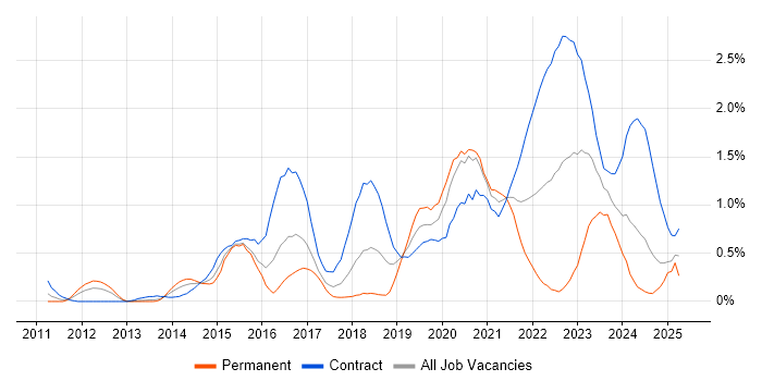 Job vacancy trend for Splunk in Wiltshire Job vacancy trend for Splunk in Wiltshire