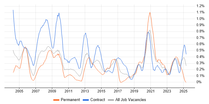 Job vacancy trend for Spreadsheet in Wiltshire Job vacancy trend for Spreadsheet in Wiltshire