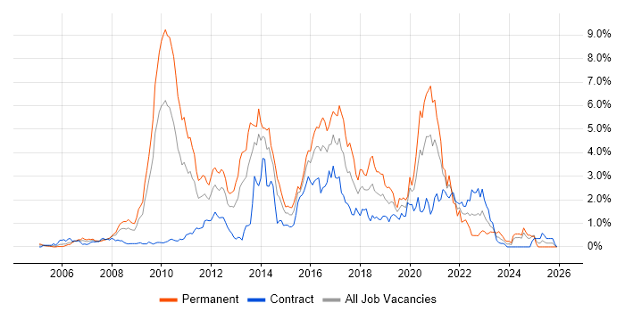 Spring job vacancy trend in Wiltshire