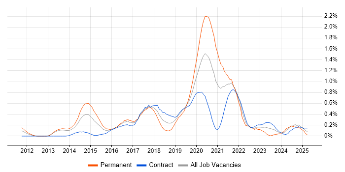 Job vacancy trend for Sprint Planning in Wiltshire Job vacancy trend for Sprint Planning in Wiltshire