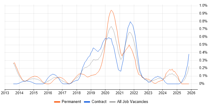 Sprint Retrospective job vacancy trend in Wiltshire