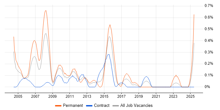 Job vacancy trend for SQL Database Developer in Wiltshire