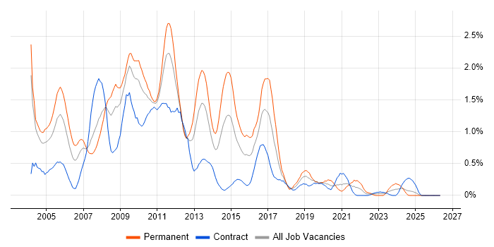 SQL DBA job vacancy trend in Wiltshire